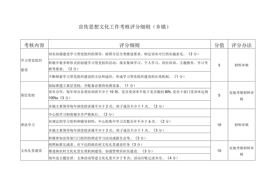 宣传思想文化工作考核评分细则(乡镇+部门).docx_第1页