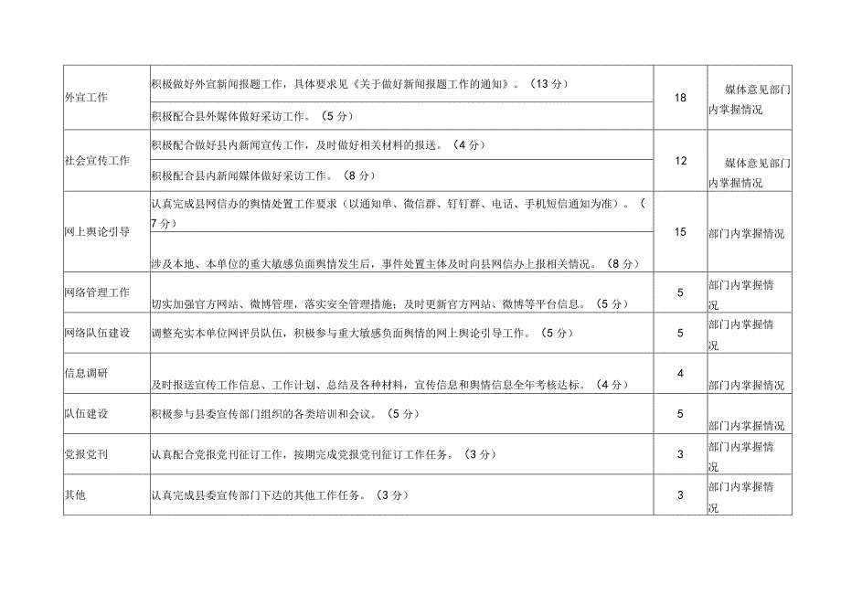 宣传思想文化工作考核评分细则(乡镇+部门).docx_第2页