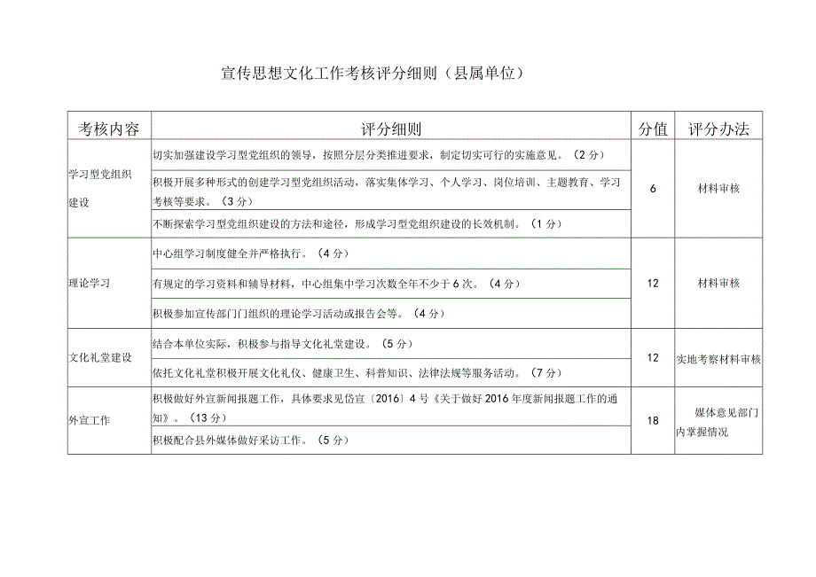 宣传思想文化工作考核评分细则(乡镇+部门).docx_第3页