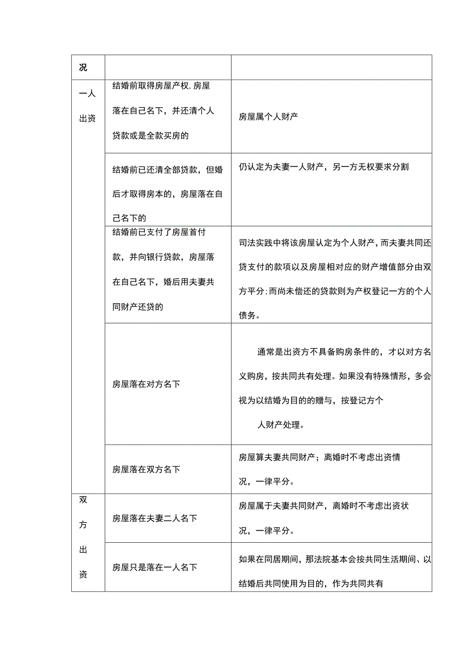 夫妻房产归属一览表(民法典新规).docx_第2页