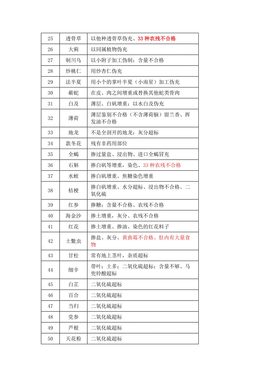 医学资料：中药材及饮片易不合格品种及项目大汇总.docx_第2页