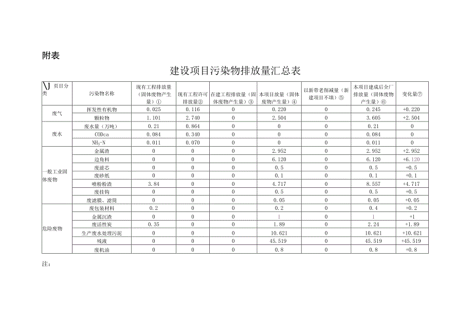 惠州市埠头实业有限公司五金配件生产扩建项目环评报告(1).docx_第3页