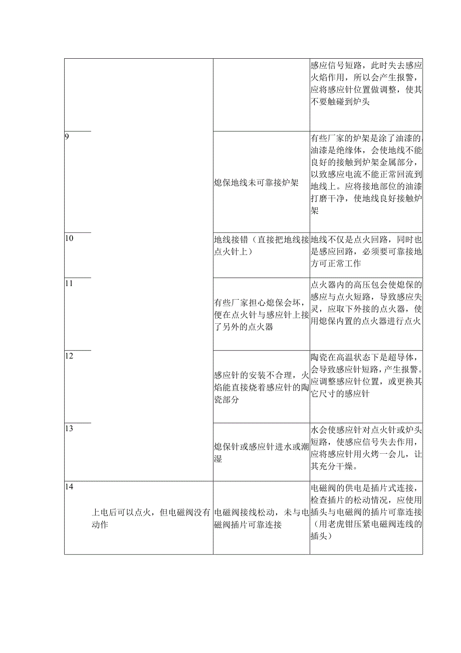 熄火保护装置常见问题解决方法（2023年）.docx_第2页