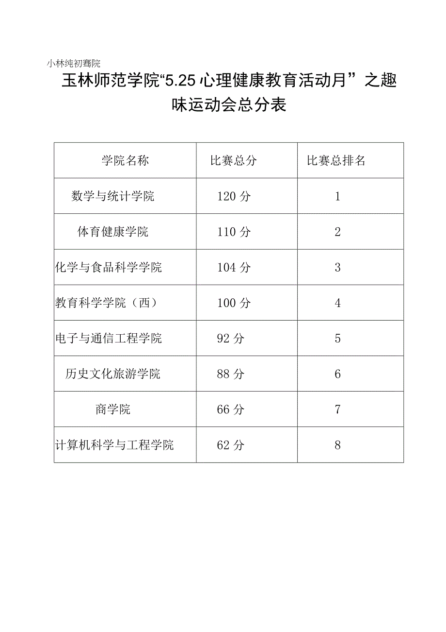 玉林师范学院“25心理健康教育活动月”之趣味运动会总分表.docx_第1页