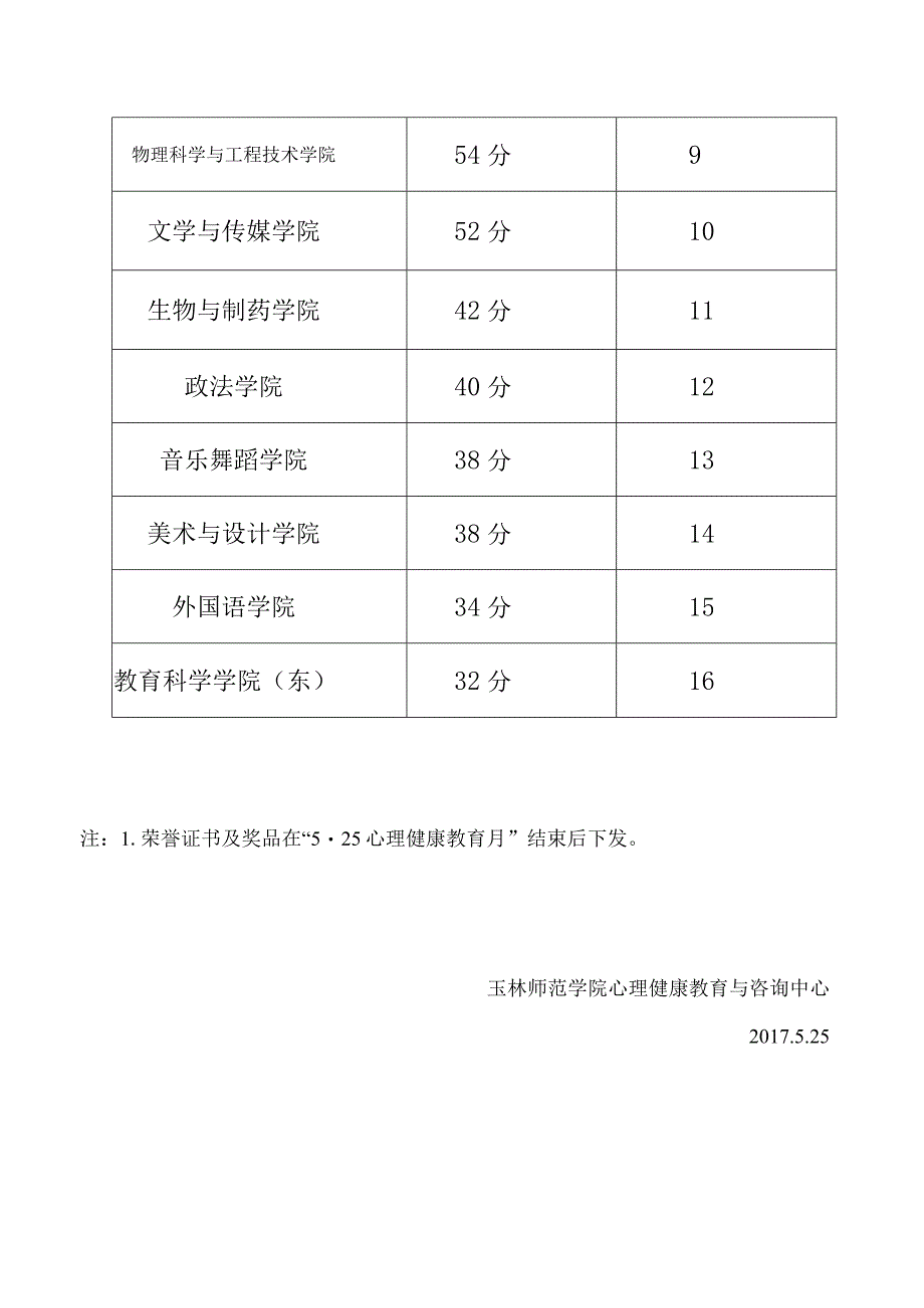 玉林师范学院“25心理健康教育活动月”之趣味运动会总分表.docx_第2页