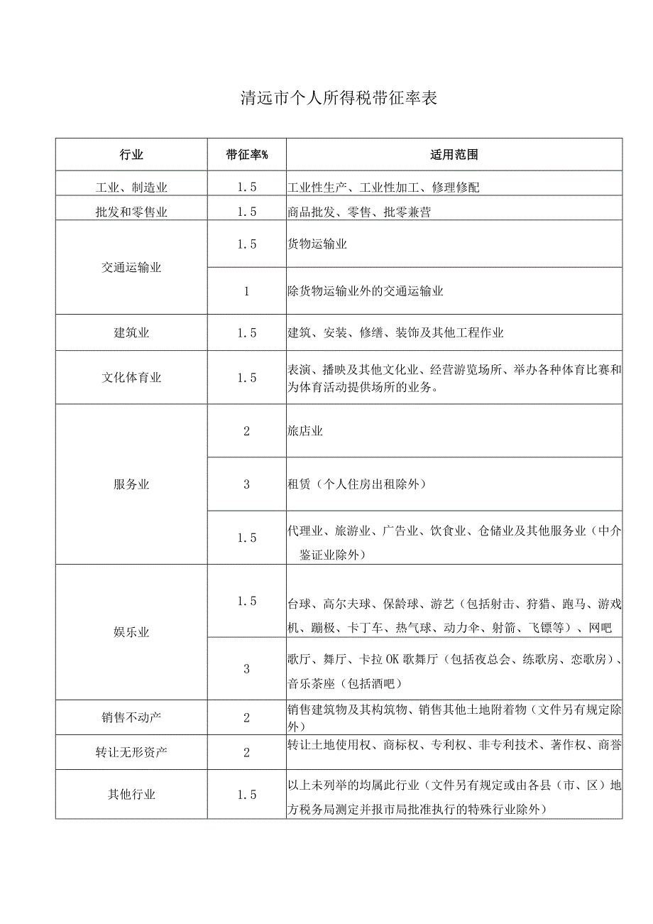 清远市个人所得税带征率表.docx_第1页