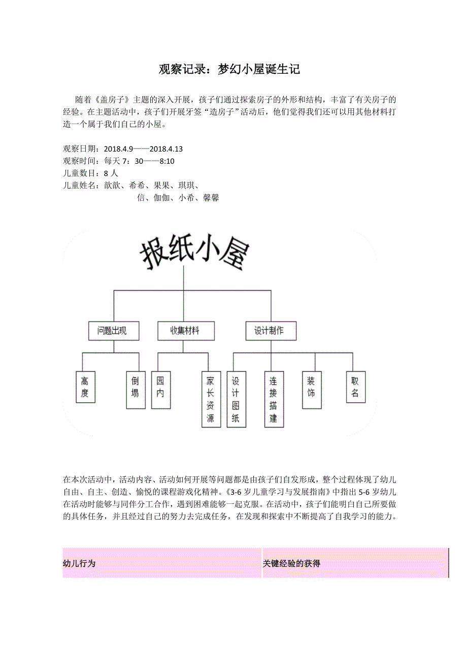 幼儿园观察记录：梦幻小屋诞生记.doc_第1页