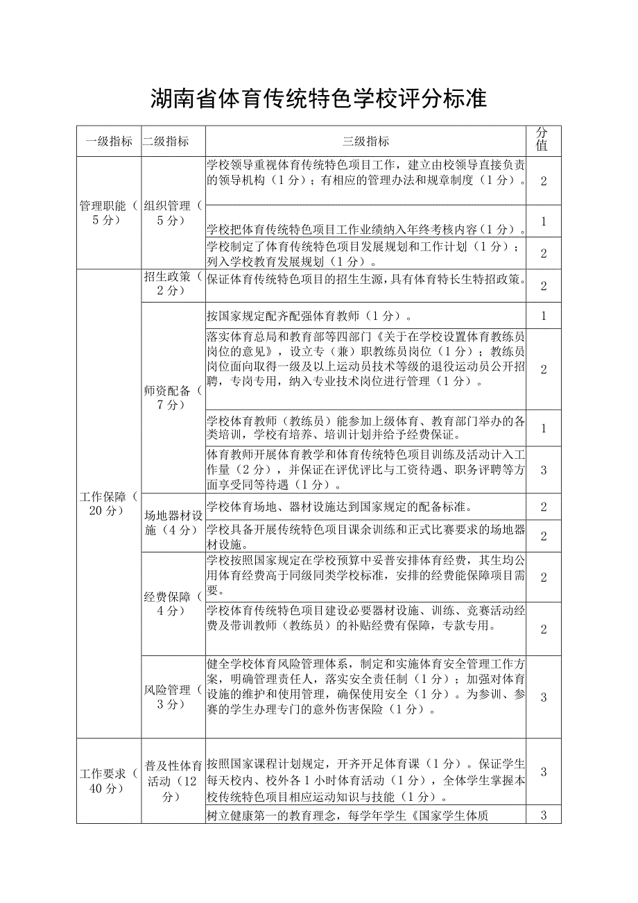 湖南省体育传统特色学校评分标准分值.docx_第1页