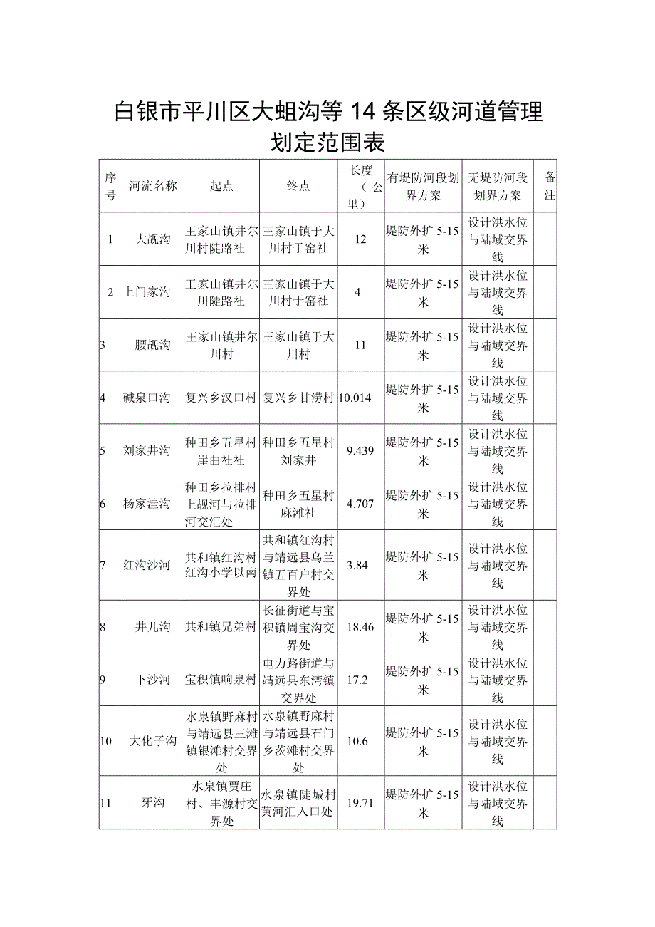 白银市平川区大岘沟等14条区级河道管理划定范围表.docx_第1页