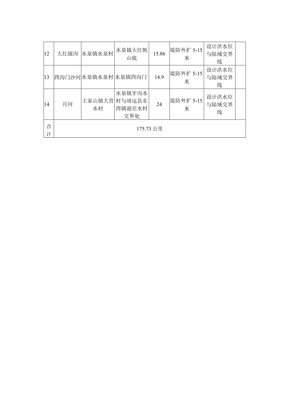 白银市平川区大岘沟等14条区级河道管理划定范围表.docx_第2页