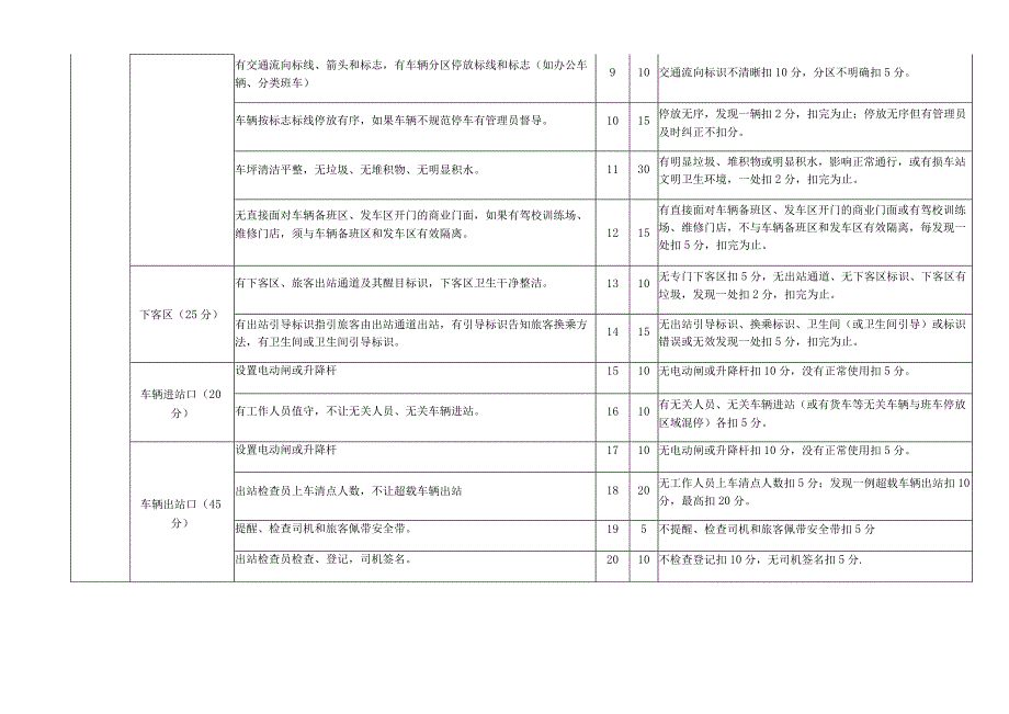 湖南省群众满意客运站暗访考核计分标准.docx_第2页