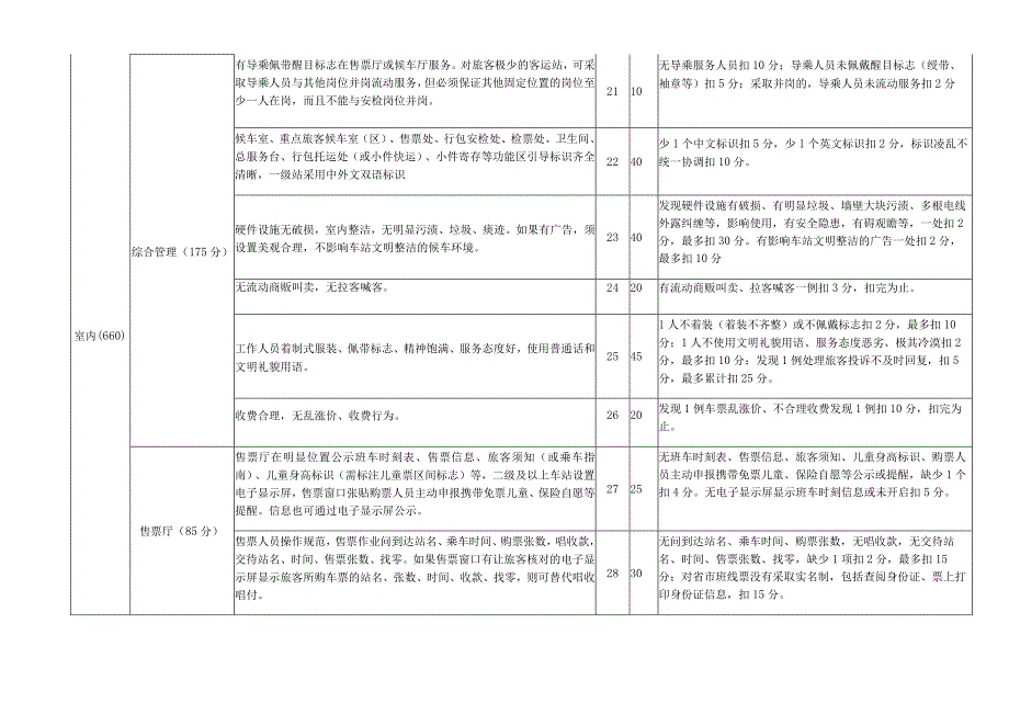 湖南省群众满意客运站暗访考核计分标准.docx_第3页