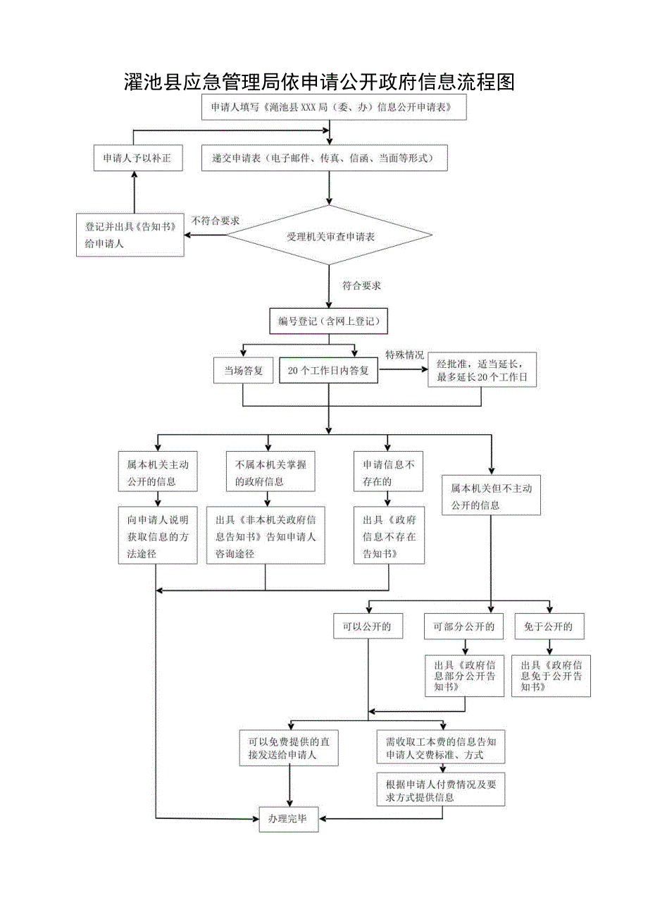 渑池县应急管理局依申请公开政府信息流程图.docx_第1页