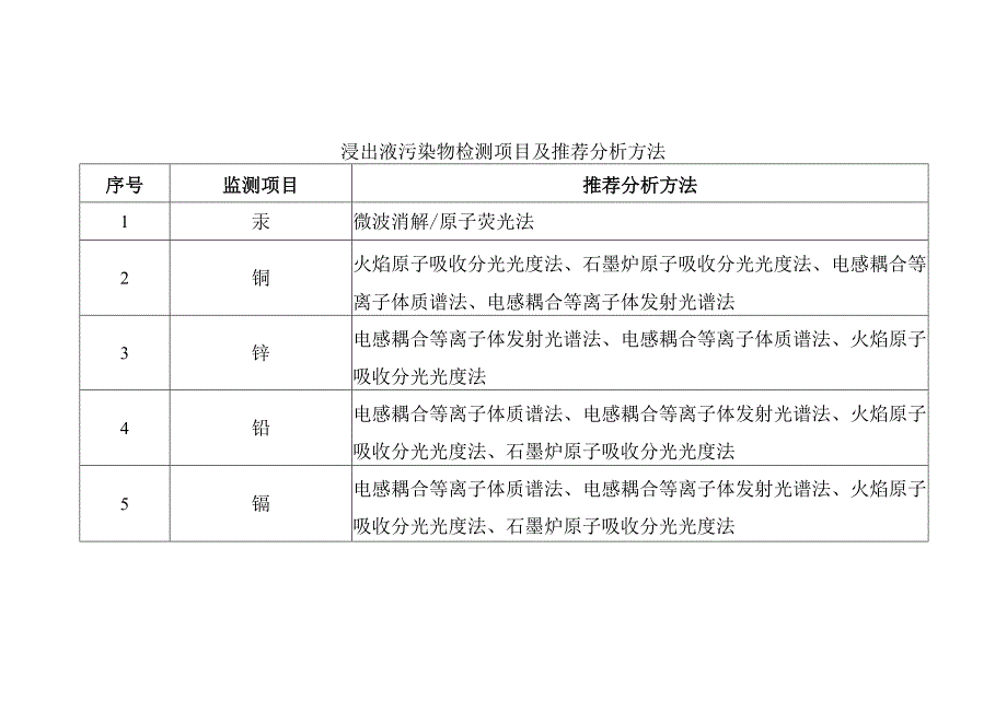 浸出液污染物检测项目及推荐分析方法.docx_第1页