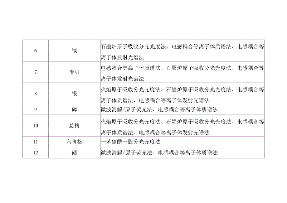 浸出液污染物检测项目及推荐分析方法.docx_第2页