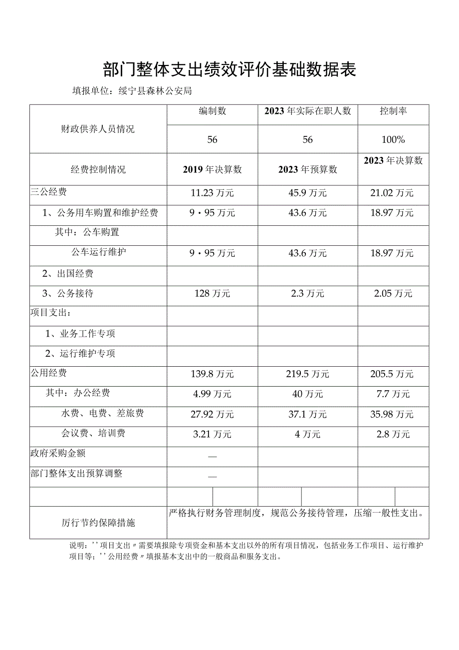 部门整体支出绩效评价基础数据表.docx_第1页