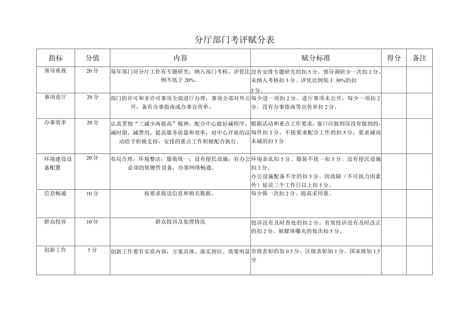 进厅窗口部门考评赋分表.docx_第2页