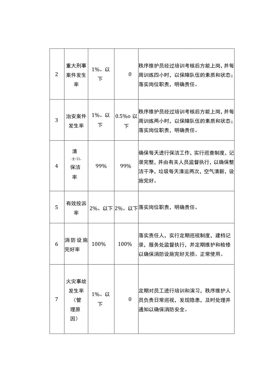 物业公司服务承诺及工作计划.docx_第2页