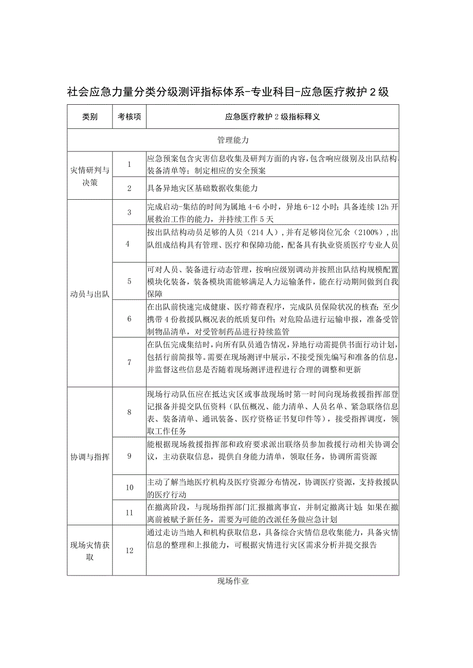 社会应急力量分类分级测评指标体系-专业科目-应急医疗救护2级.docx_第1页