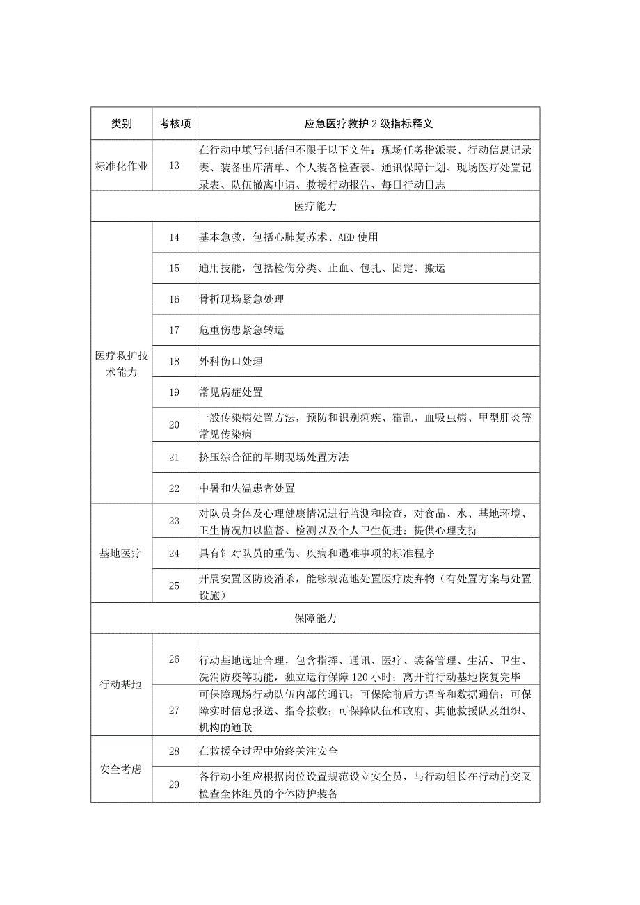 社会应急力量分类分级测评指标体系-专业科目-应急医疗救护2级.docx_第2页