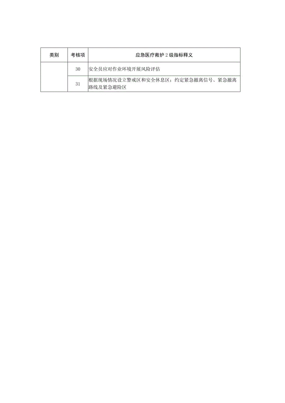 社会应急力量分类分级测评指标体系-专业科目-应急医疗救护2级.docx_第3页