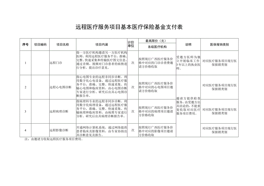 远程医疗服务项目基本医疗保险基金支付表.docx_第1页