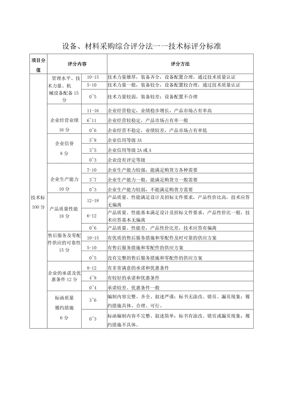 设备、材料采购技术标评分标准（2023年）.docx_第1页