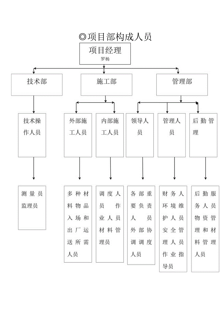 项目部组建计划.docx_第3页