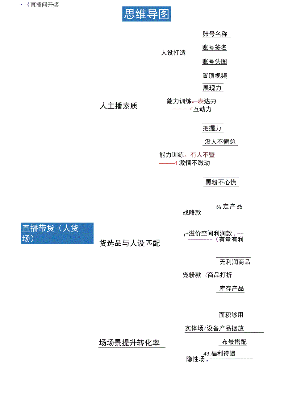 抖音直播带货（人货场）思维导图.docx_第1页