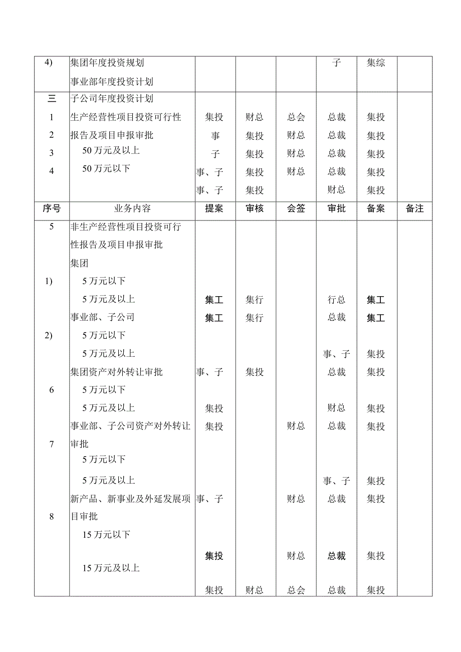 集团公司分权手册.docx_第3页