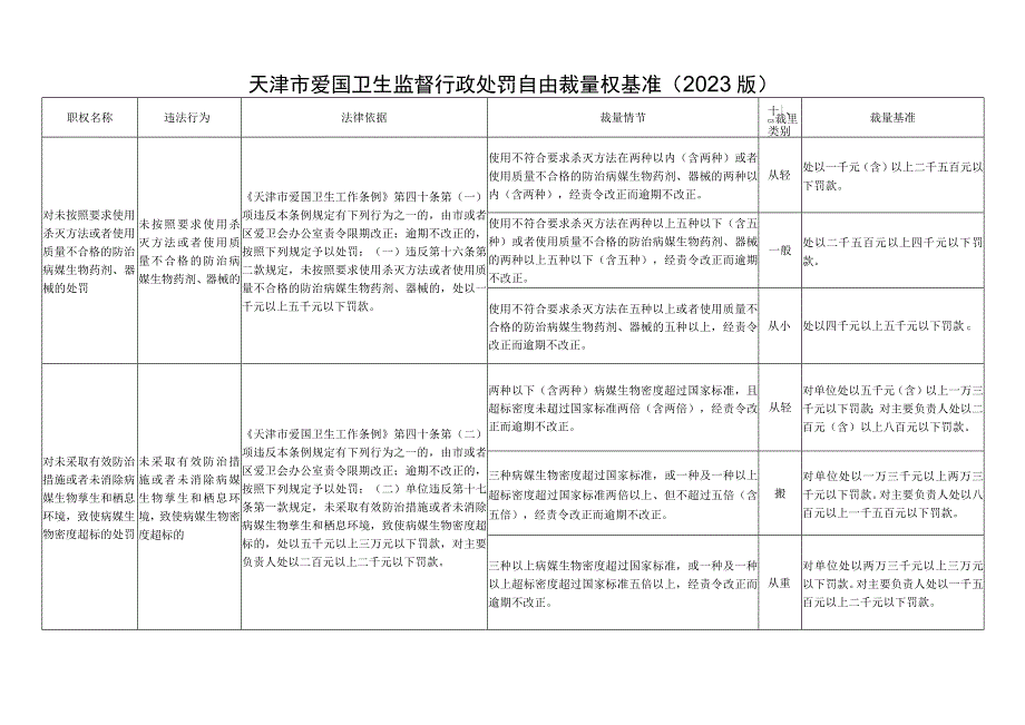 爱国卫生监督行政处罚自由裁量权基准(2023版).docx_第1页