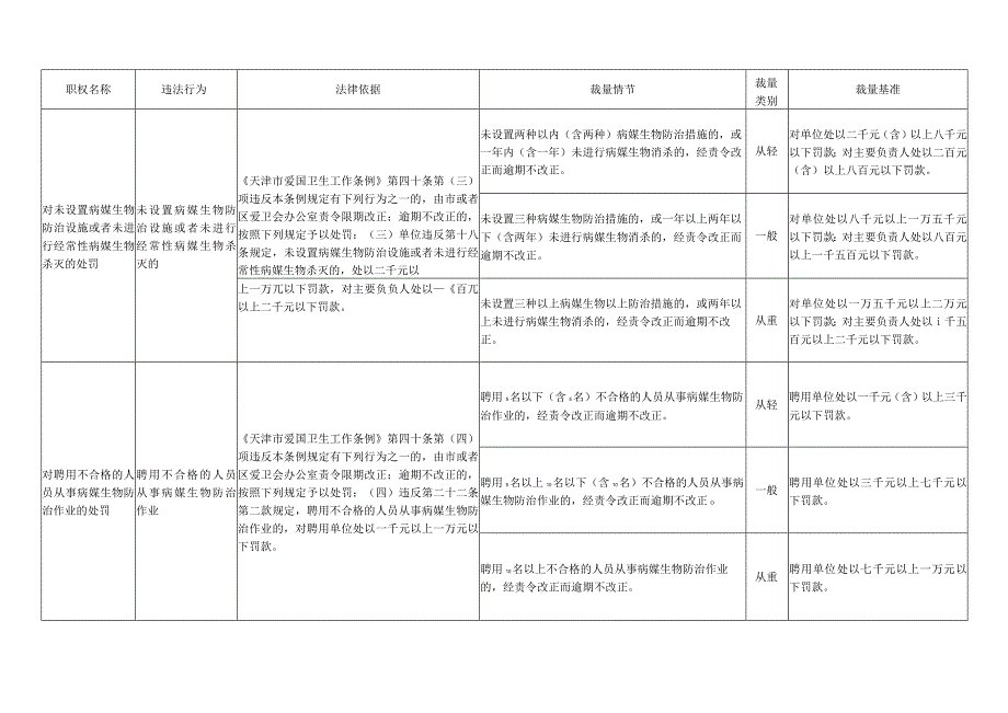 爱国卫生监督行政处罚自由裁量权基准(2023版).docx_第2页