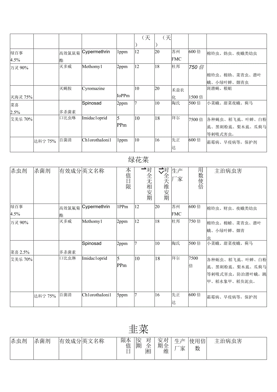 蔬菜种植基地绿芦笋、洋葱、花菜、韭菜、大葱用药安全期一览表.docx_第2页