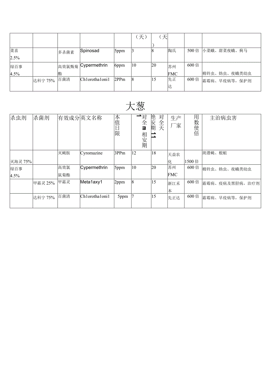 蔬菜种植基地绿芦笋、洋葱、花菜、韭菜、大葱用药安全期一览表.docx_第3页