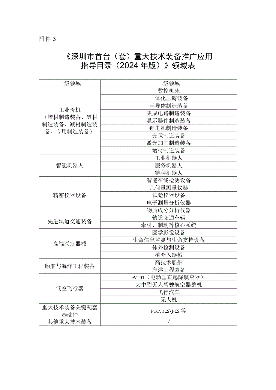 深圳市首台（套）重大技术装备推广应用指导目录（2024年版）领域表.docx_第1页