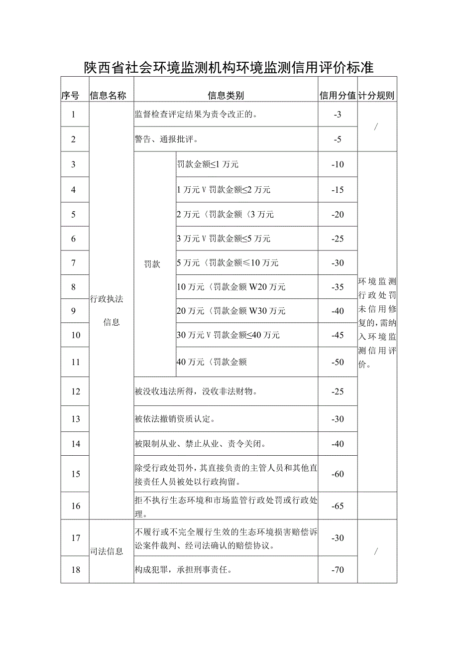 陕西省社会环境监测机构环境监测信用评价标准.docx_第1页