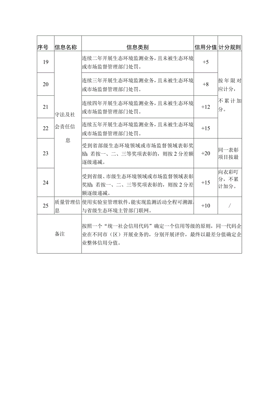 陕西省社会环境监测机构环境监测信用评价标准.docx_第2页