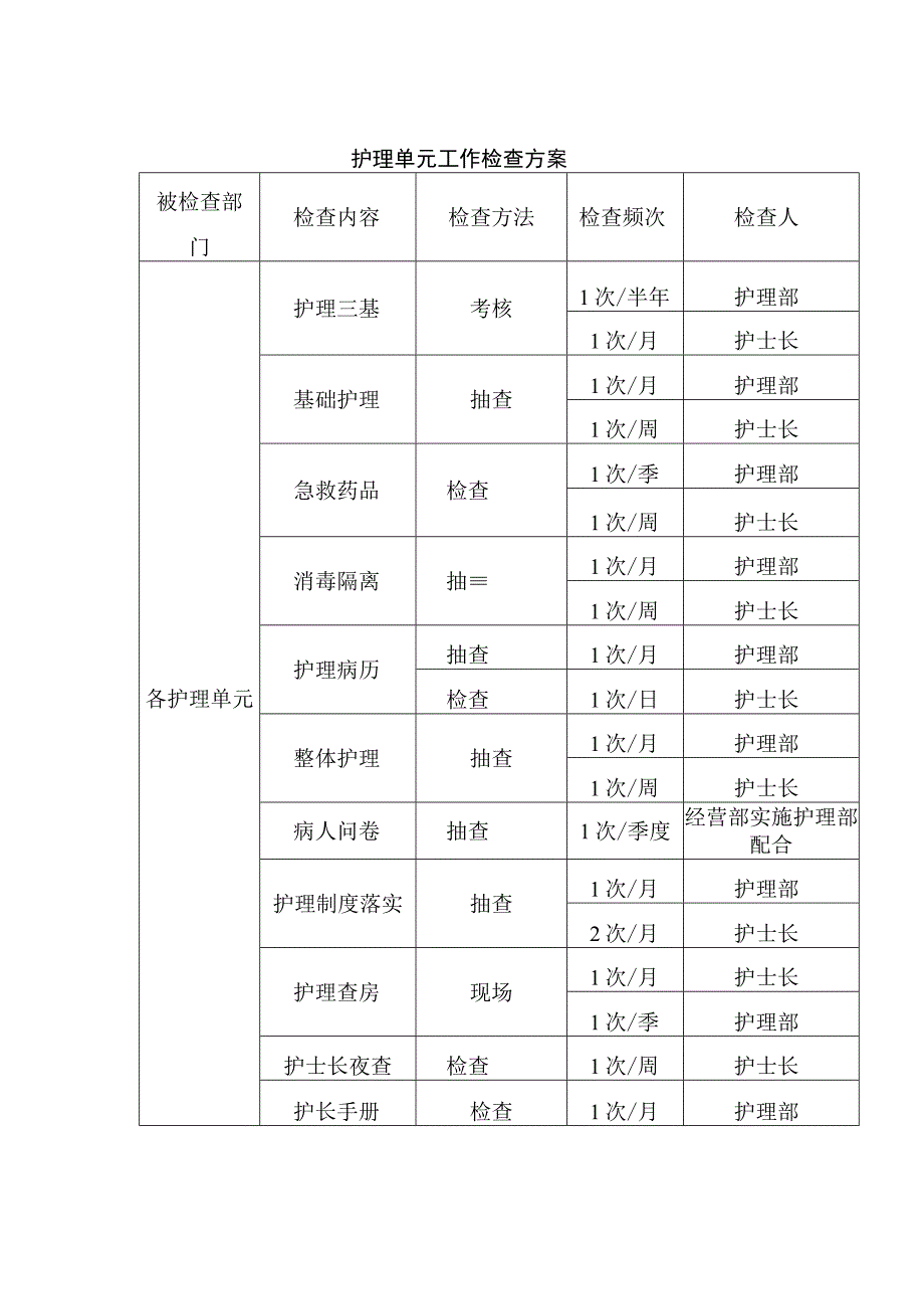 护理单元工作检查方案.docx_第1页