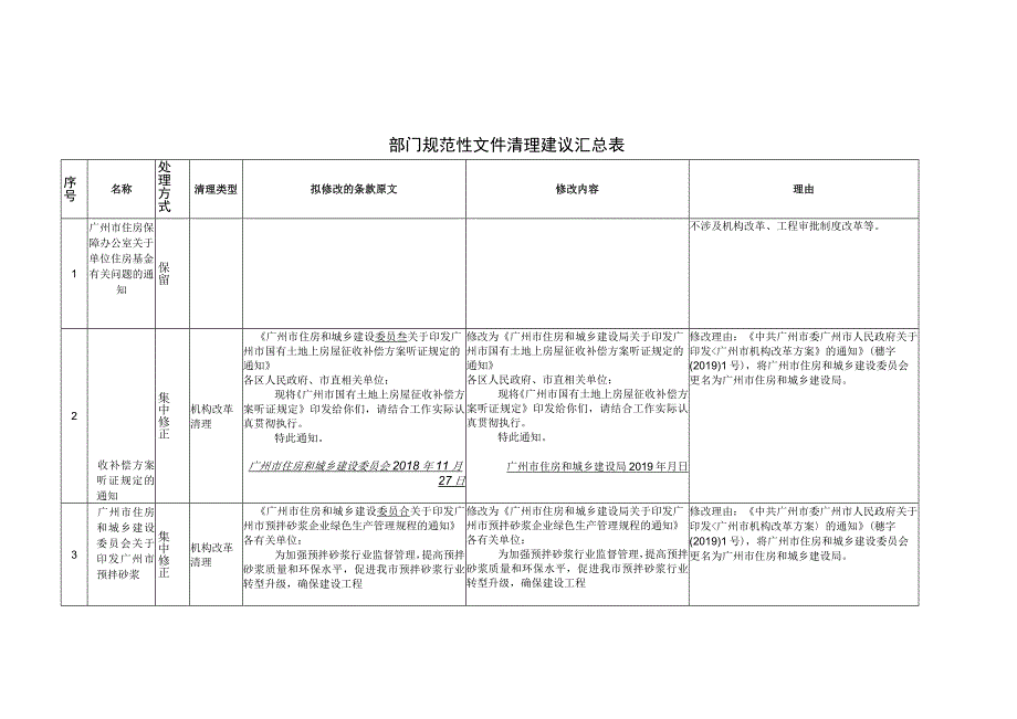 部门规范性文件清理建议汇总表.docx_第1页