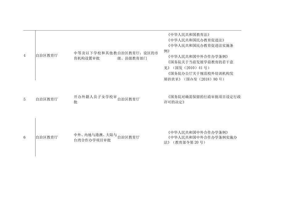 广西壮族自治区教育厅行政许可事项清单（2022年版）.docx_第2页