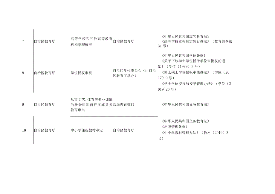 广西壮族自治区教育厅行政许可事项清单（2022年版）.docx_第3页