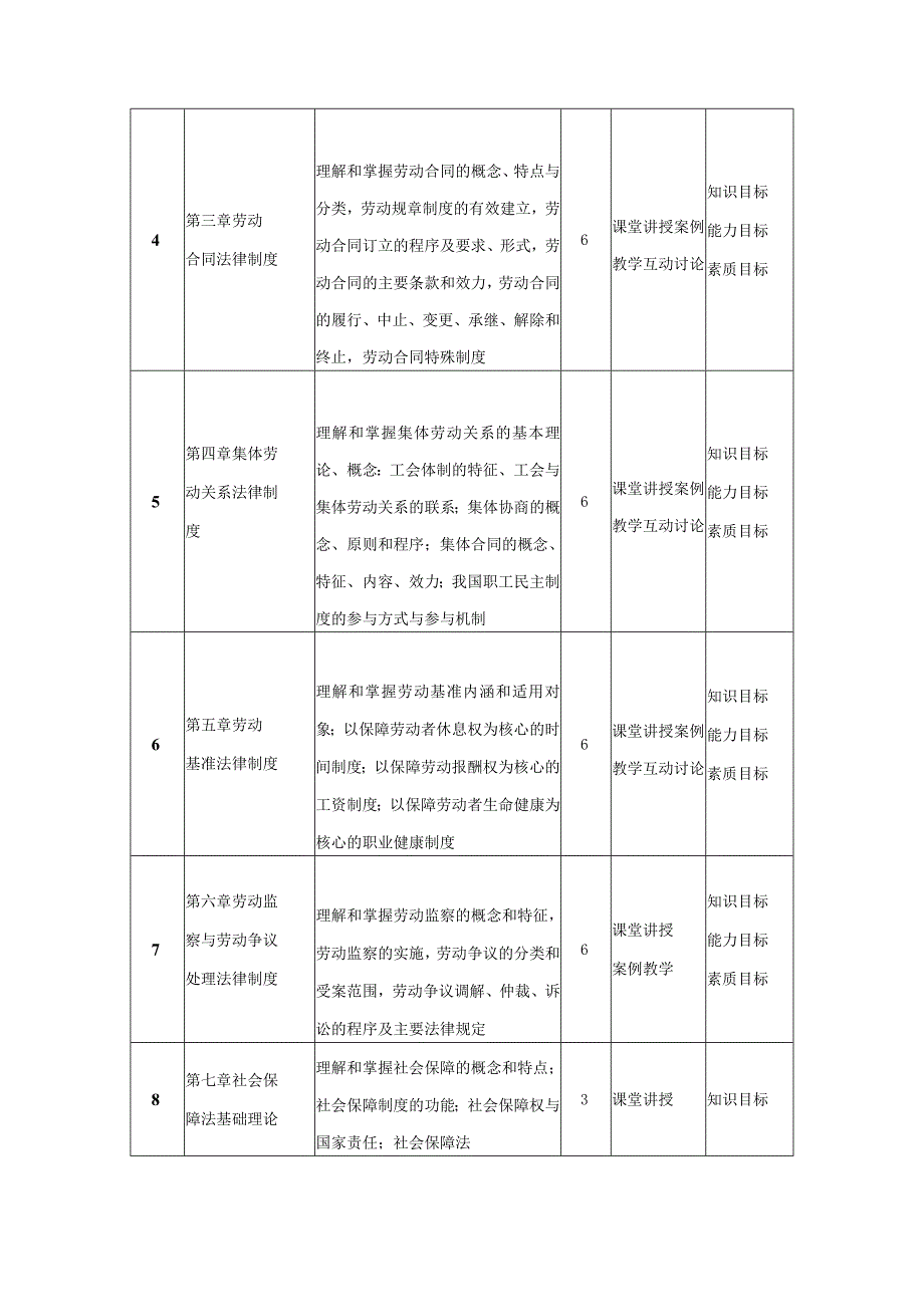 行政管理专业《劳动与社会保障法》课程教学大纲.docx_第3页