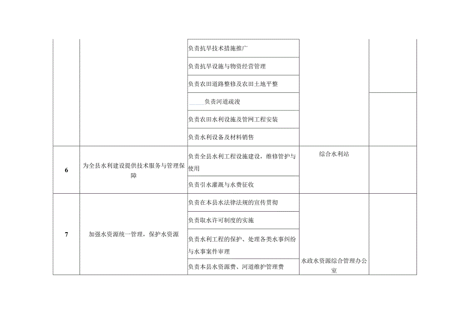 鸡泽县水利局责任清单.docx_第2页