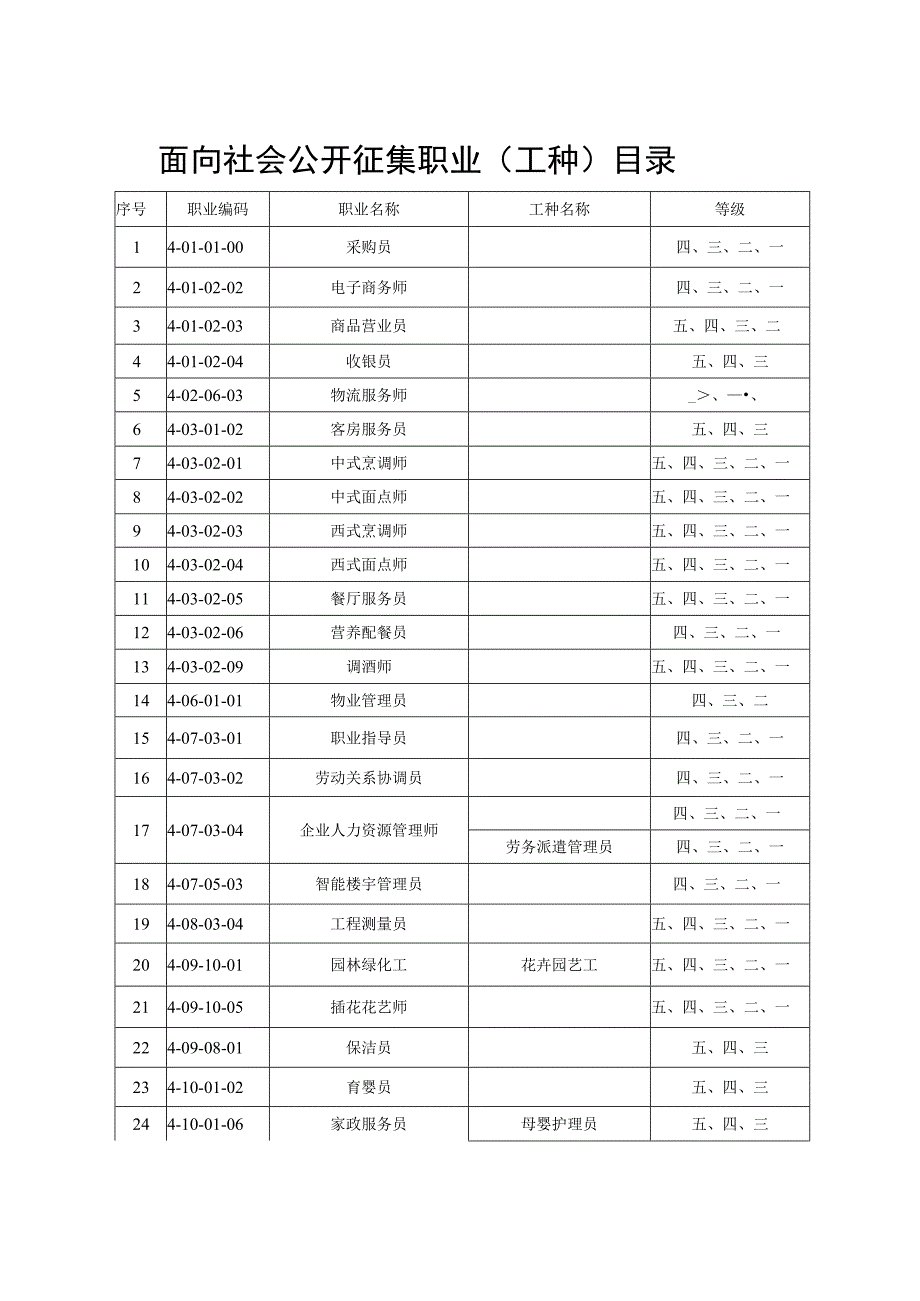 面向社会公开征集职业工种目录.docx_第1页