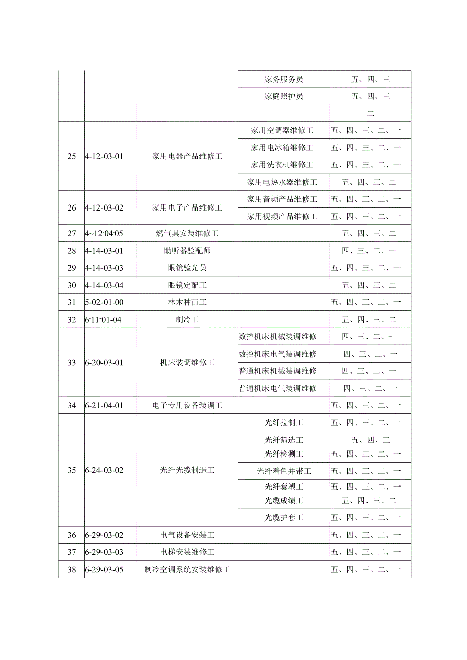 面向社会公开征集职业工种目录.docx_第2页