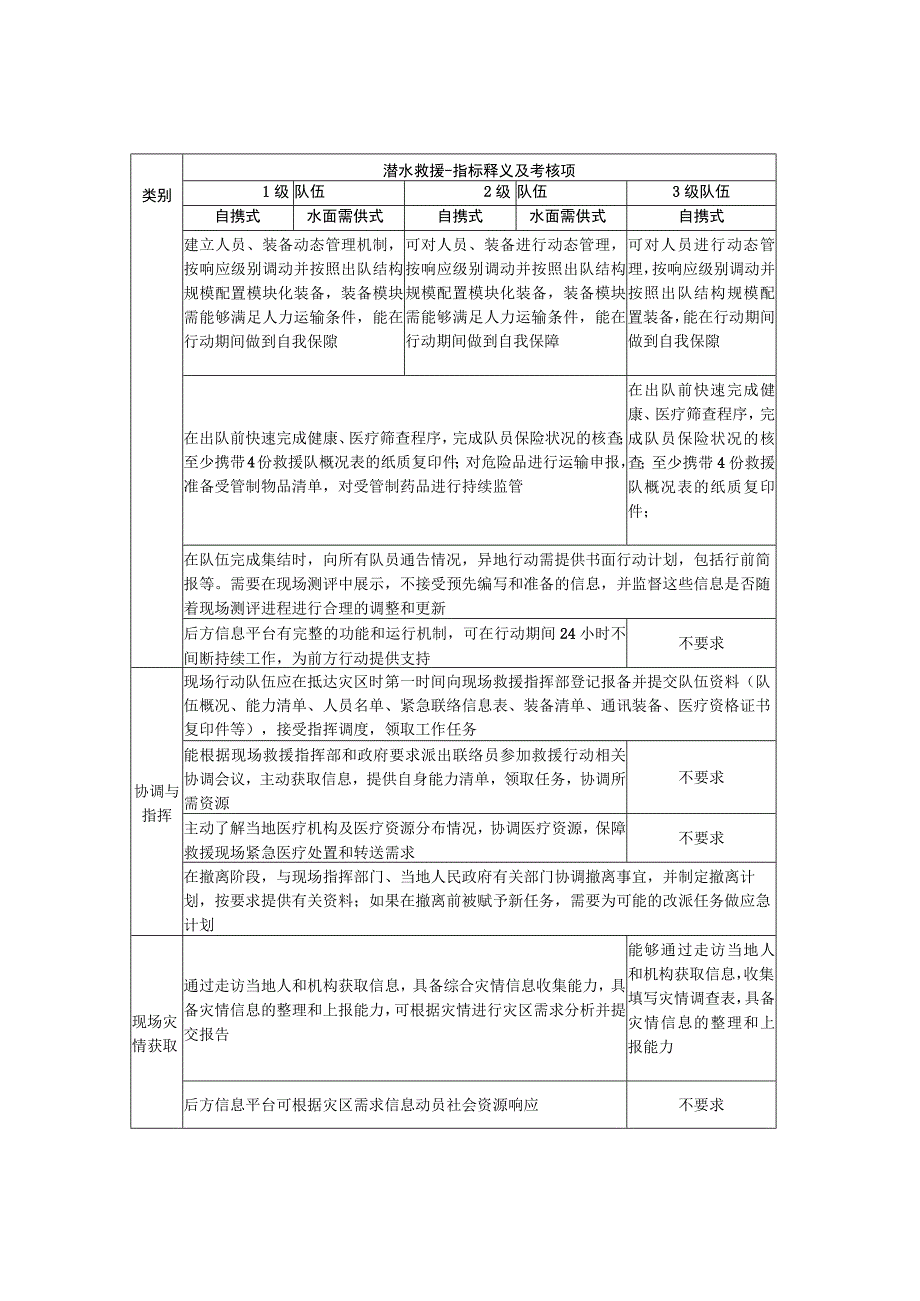 社会应急力量分类分级测评指标体系-专业科目-潜水救援三级队伍对比表.docx_第2页