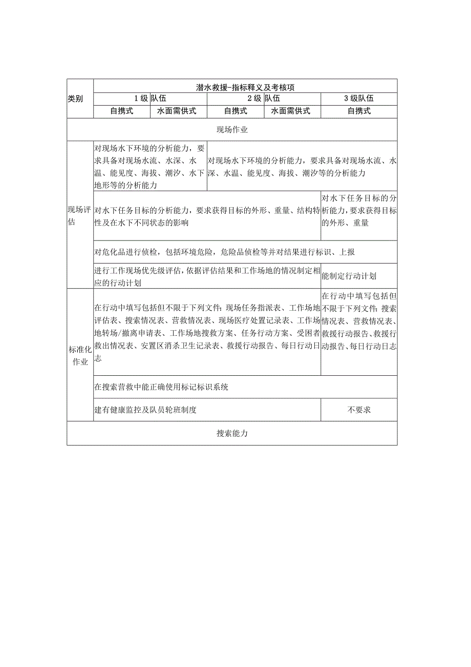 社会应急力量分类分级测评指标体系-专业科目-潜水救援三级队伍对比表.docx_第3页