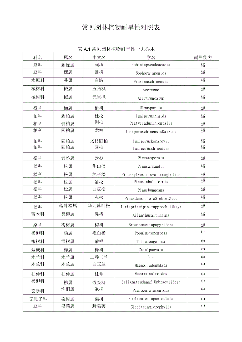 常见园林植物耐旱性对照表.docx_第1页