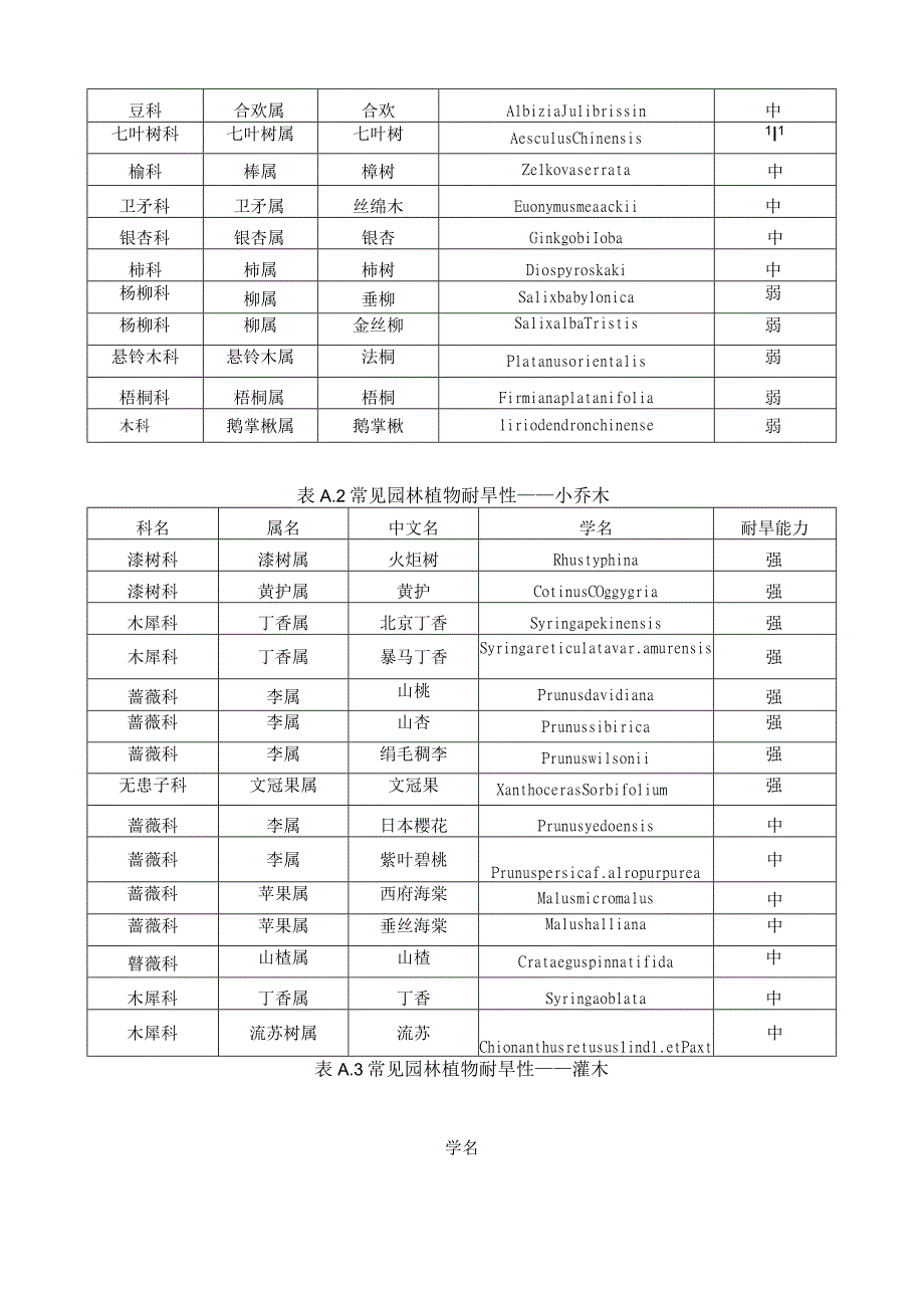 常见园林植物耐旱性对照表.docx_第2页