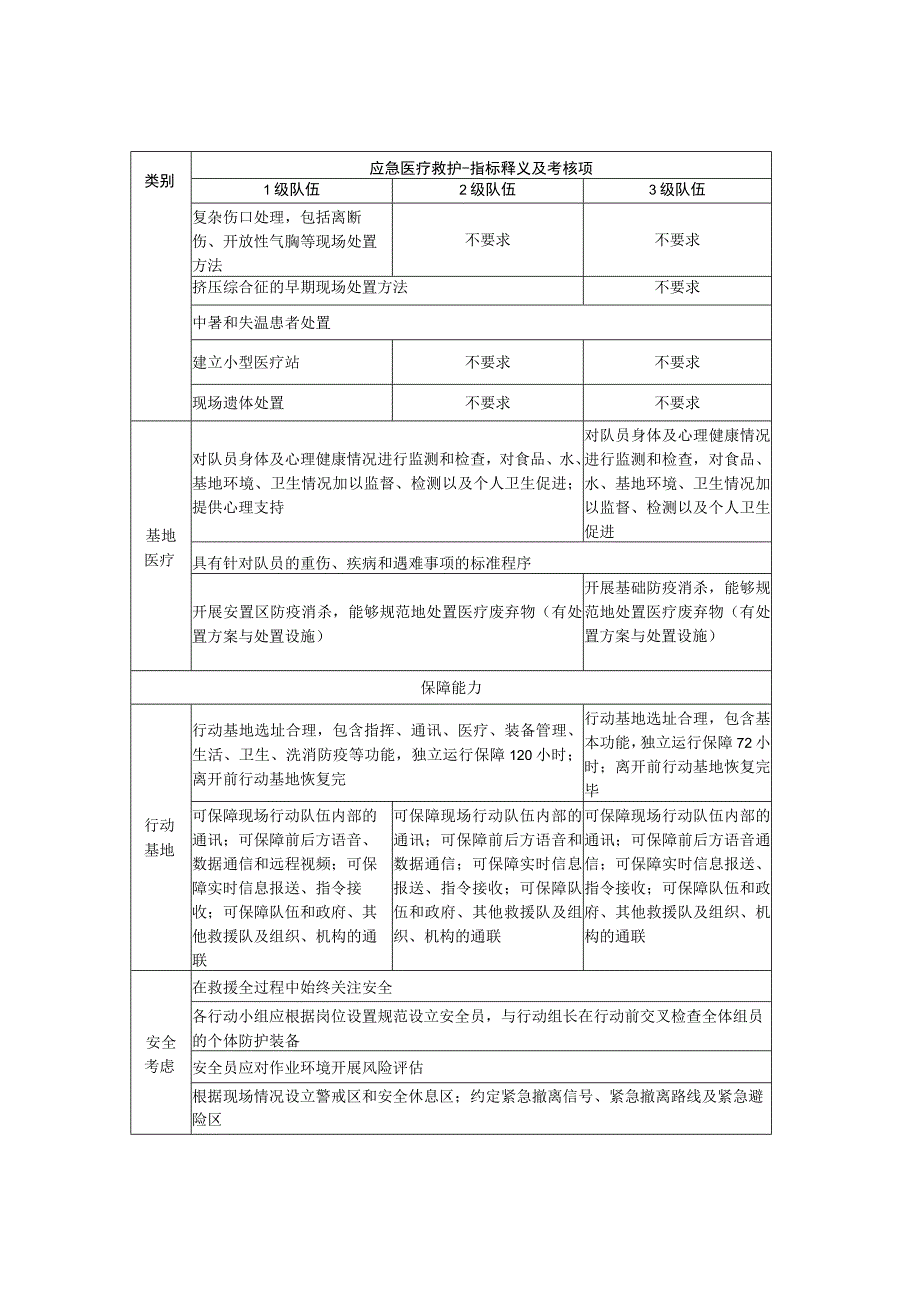 社会应急力量分类分级测评指标体系—专业科目—应急医疗救护三级队伍对比表.docx_第3页